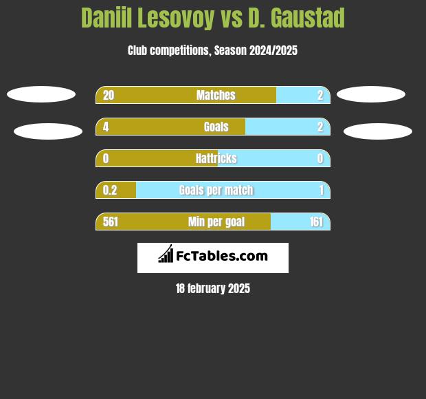 Daniil Lesovoy vs D. Gaustad h2h player stats