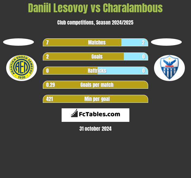 Daniil Lesovoy vs Charalambous h2h player stats