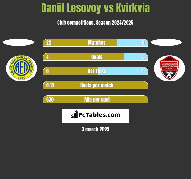 Daniil Lesovoy vs Kvirkvia h2h player stats