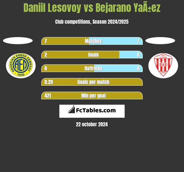 Daniil Lesovoy vs Bejarano YaÃ±ez h2h player stats