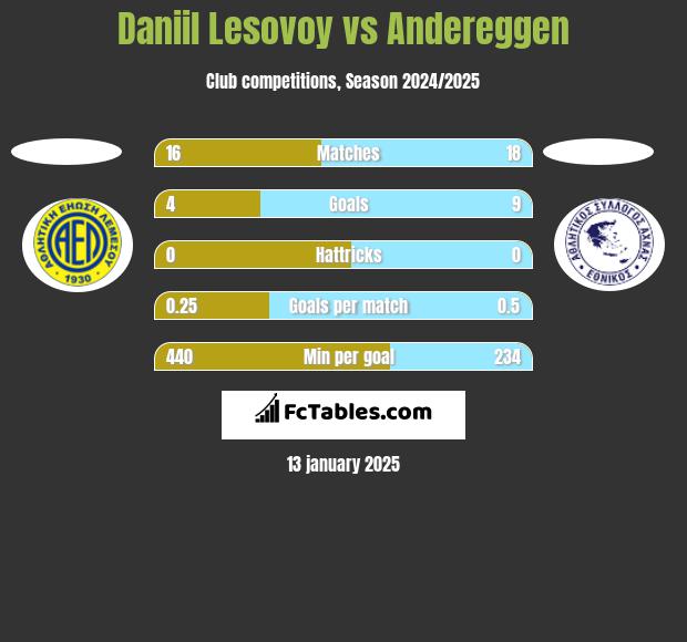 Daniil Lesovoy vs Andereggen h2h player stats