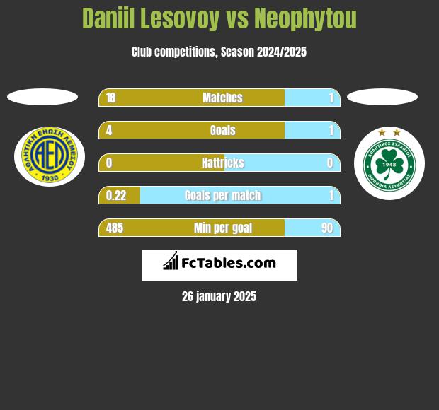 Daniil Lesovoy vs Neophytou h2h player stats