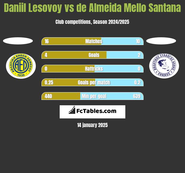 Daniil Lesovoy vs de Almeida Mello Santana h2h player stats