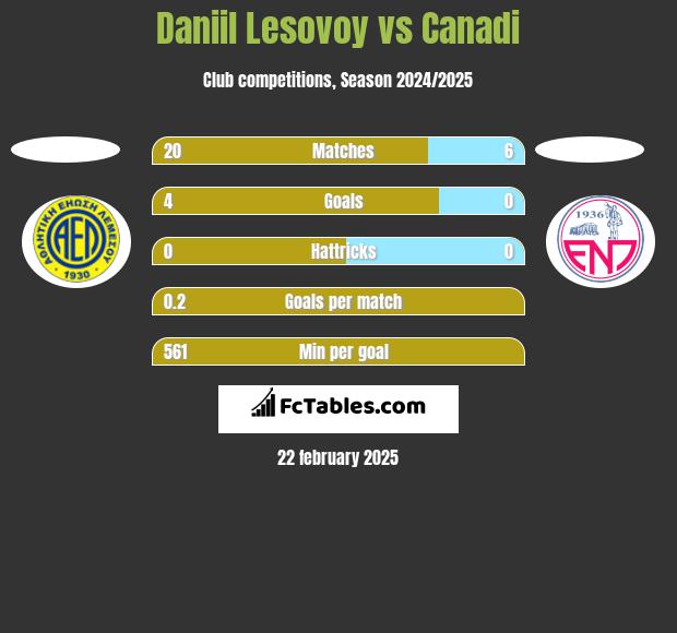 Daniil Lesovoy vs Canadi h2h player stats