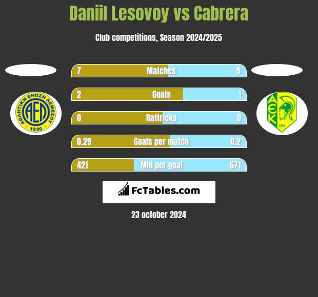 Daniil Lesovoy vs Cabrera h2h player stats