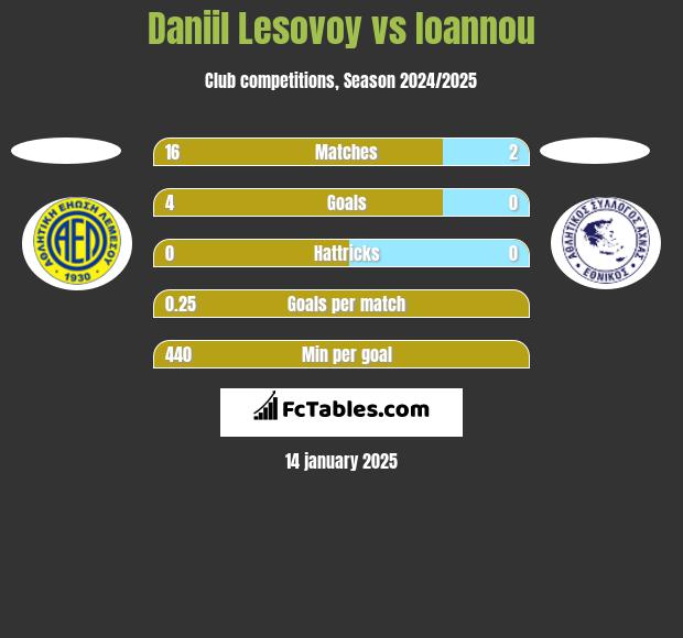 Daniil Lesovoy vs Ioannou h2h player stats