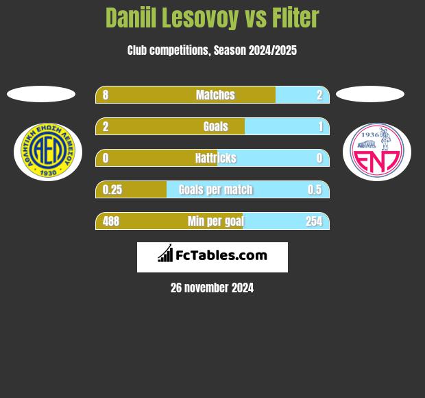 Daniil Lesovoy vs Fliter h2h player stats