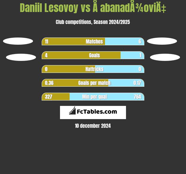 Daniil Lesovoy vs Å abanadÅ¾oviÄ‡ h2h player stats