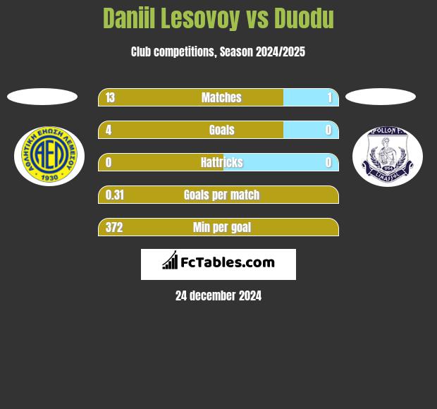 Daniil Lesovoy vs Duodu h2h player stats