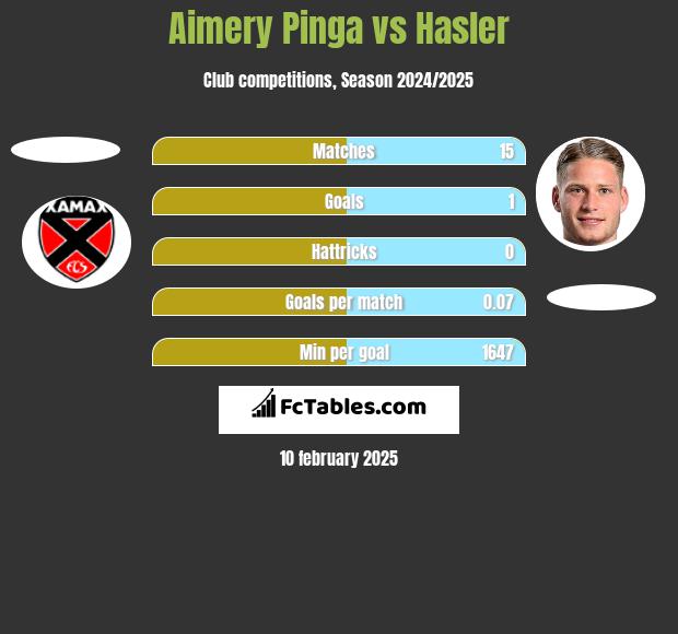 Aimery Pinga vs Hasler h2h player stats