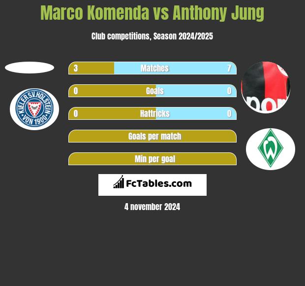 Marco Komenda vs Anthony Jung h2h player stats