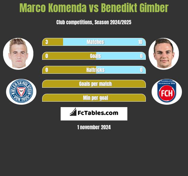 Marco Komenda vs Benedikt Gimber h2h player stats