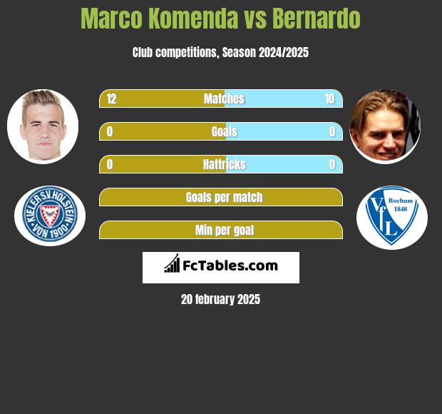 Marco Komenda vs Bernardo h2h player stats