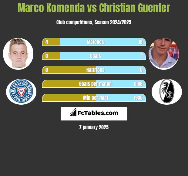 Marco Komenda vs Christian Guenter h2h player stats