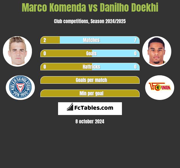 Marco Komenda vs Danilho Doekhi h2h player stats