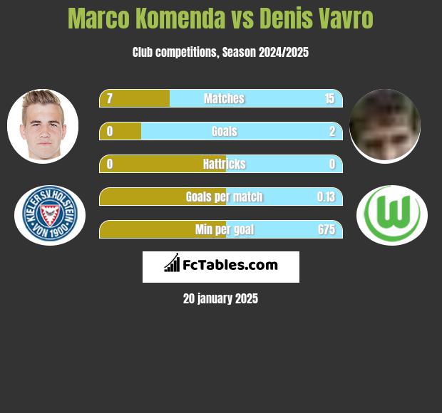 Marco Komenda vs Denis Vavro h2h player stats