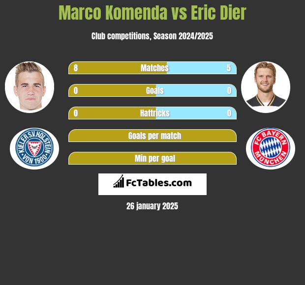 Marco Komenda vs Eric Dier h2h player stats