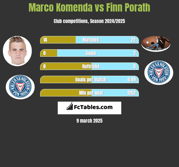 Marco Komenda vs Finn Porath h2h player stats