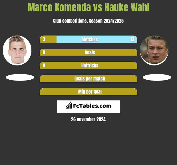 Marco Komenda vs Hauke Wahl h2h player stats