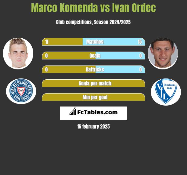 Marco Komenda vs Ivan Ordec h2h player stats