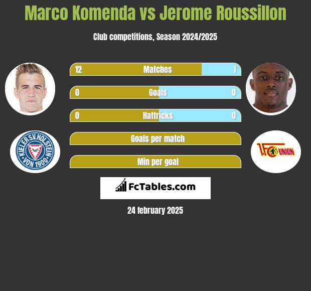 Marco Komenda vs Jerome Roussillon h2h player stats