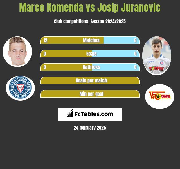 Marco Komenda vs Josip Juranovic h2h player stats