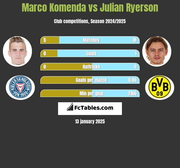 Marco Komenda vs Julian Ryerson h2h player stats