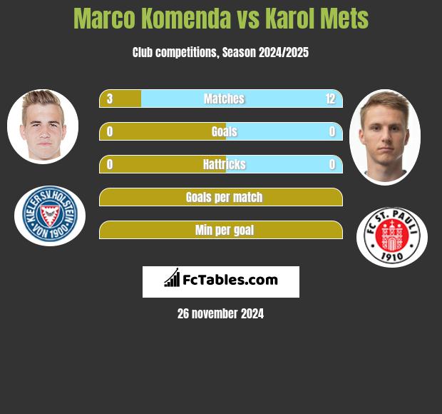 Marco Komenda vs Karol Mets h2h player stats