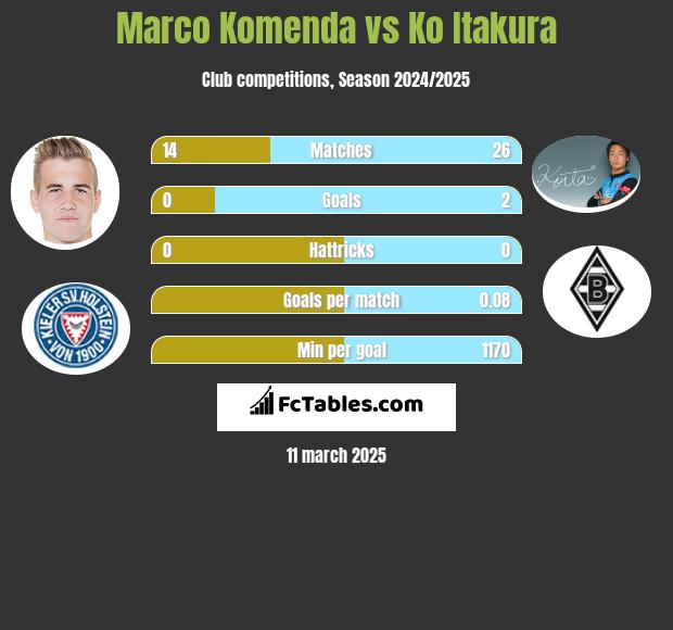 Marco Komenda vs Ko Itakura h2h player stats