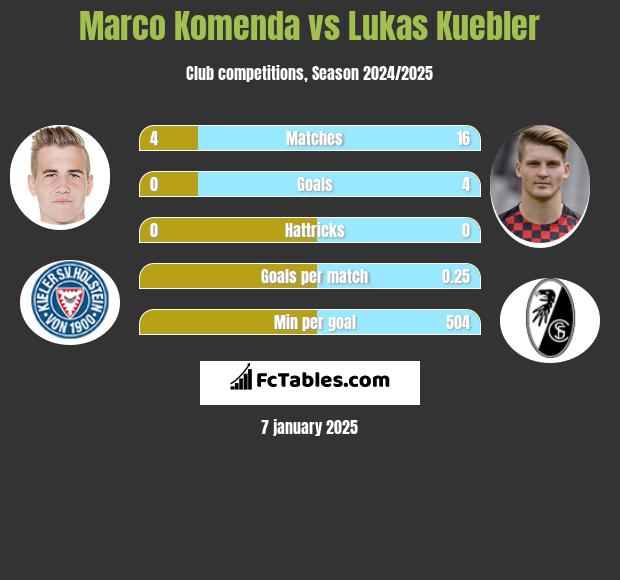 Marco Komenda vs Lukas Kuebler h2h player stats