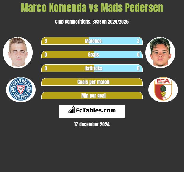 Marco Komenda vs Mads Pedersen h2h player stats