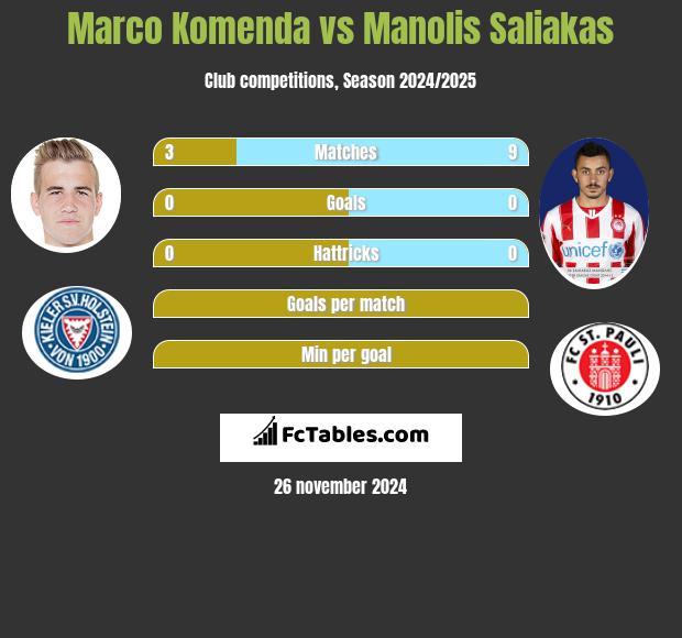 Marco Komenda vs Manolis Saliakas h2h player stats