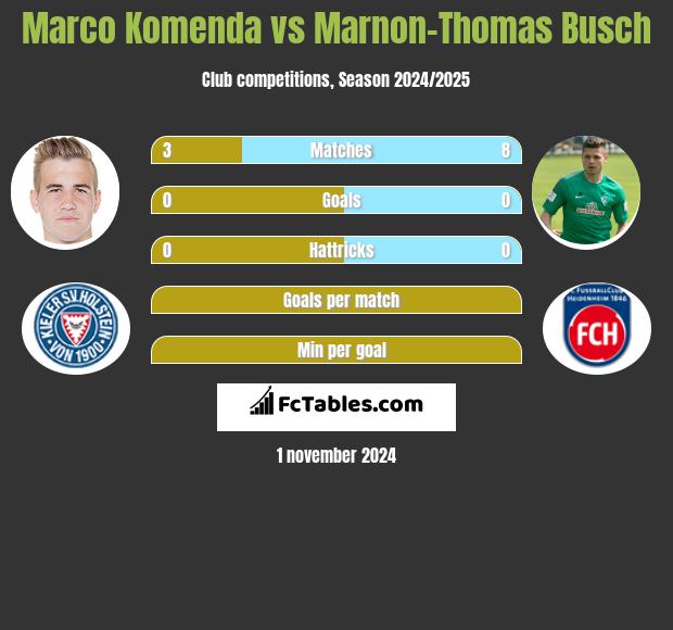 Marco Komenda vs Marnon-Thomas Busch h2h player stats