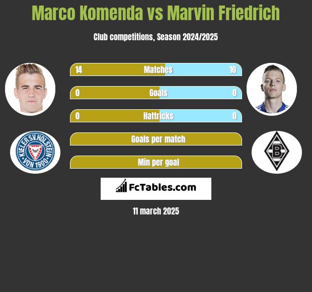 Marco Komenda vs Marvin Friedrich h2h player stats