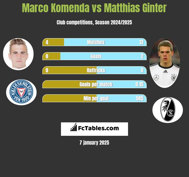 Marco Komenda vs Matthias Ginter h2h player stats