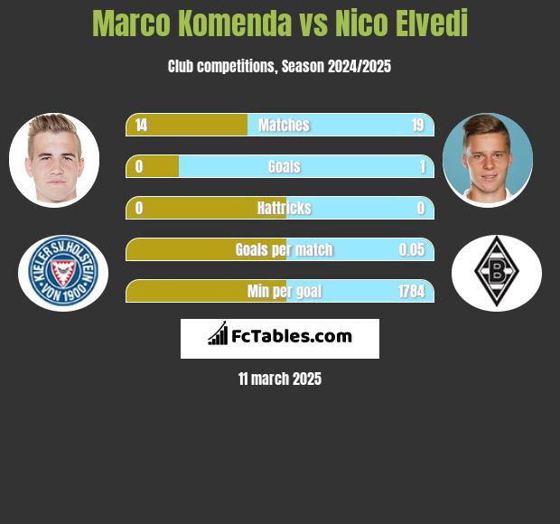 Marco Komenda vs Nico Elvedi h2h player stats