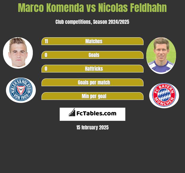 Marco Komenda vs Nicolas Feldhahn h2h player stats