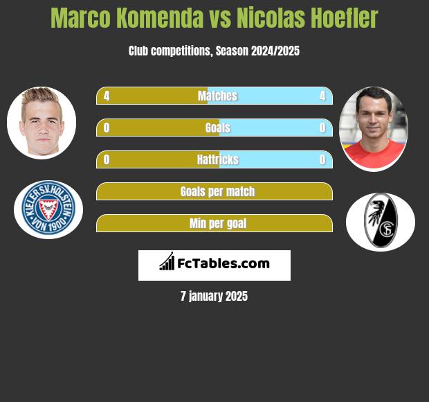 Marco Komenda vs Nicolas Hoefler h2h player stats