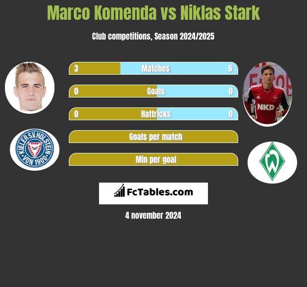 Marco Komenda vs Niklas Stark h2h player stats