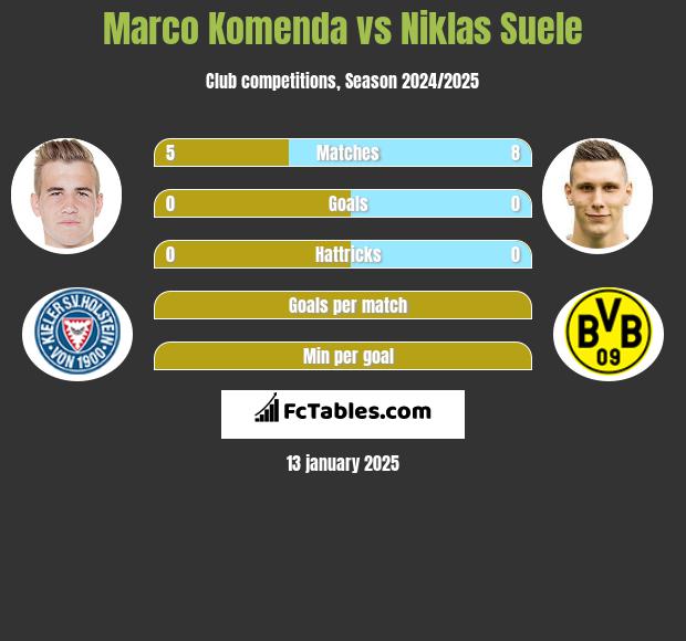 Marco Komenda vs Niklas Suele h2h player stats