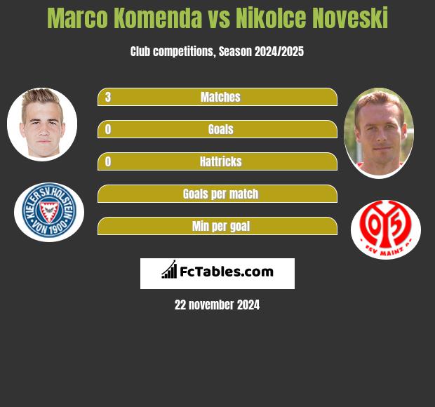 Marco Komenda vs Nikolce Noveski h2h player stats