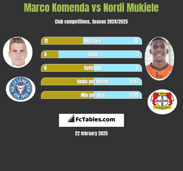 Marco Komenda vs Nordi Mukiele h2h player stats