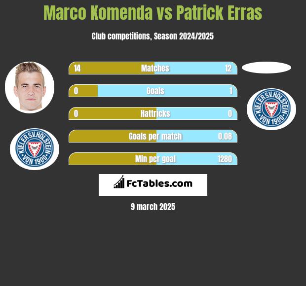 Marco Komenda vs Patrick Erras h2h player stats