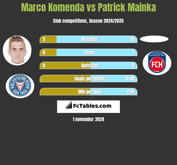 Marco Komenda vs Patrick Mainka h2h player stats