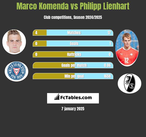 Marco Komenda vs Philipp Lienhart h2h player stats