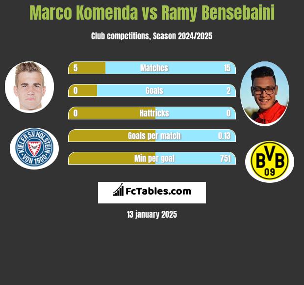 Marco Komenda vs Ramy Bensebaini h2h player stats