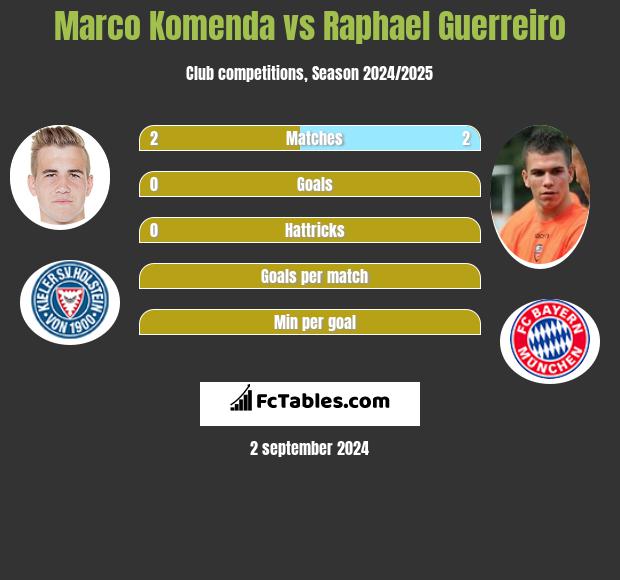 Marco Komenda vs Raphael Guerreiro h2h player stats