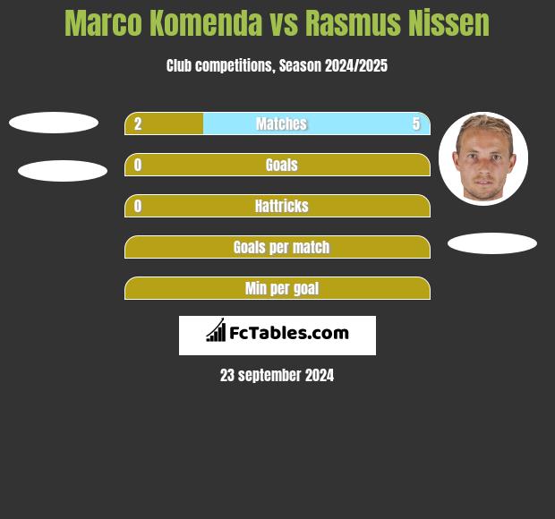 Marco Komenda vs Rasmus Nissen h2h player stats