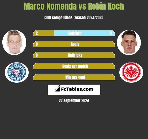 Marco Komenda vs Robin Koch h2h player stats