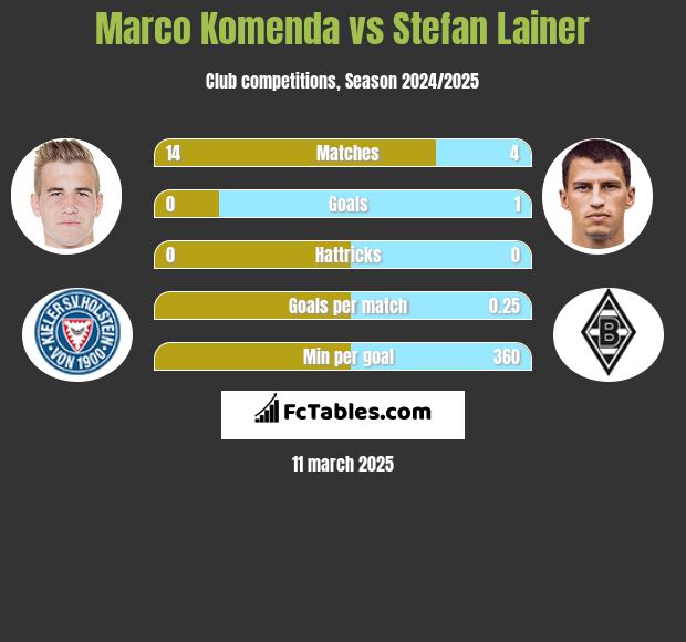 Marco Komenda vs Stefan Lainer h2h player stats